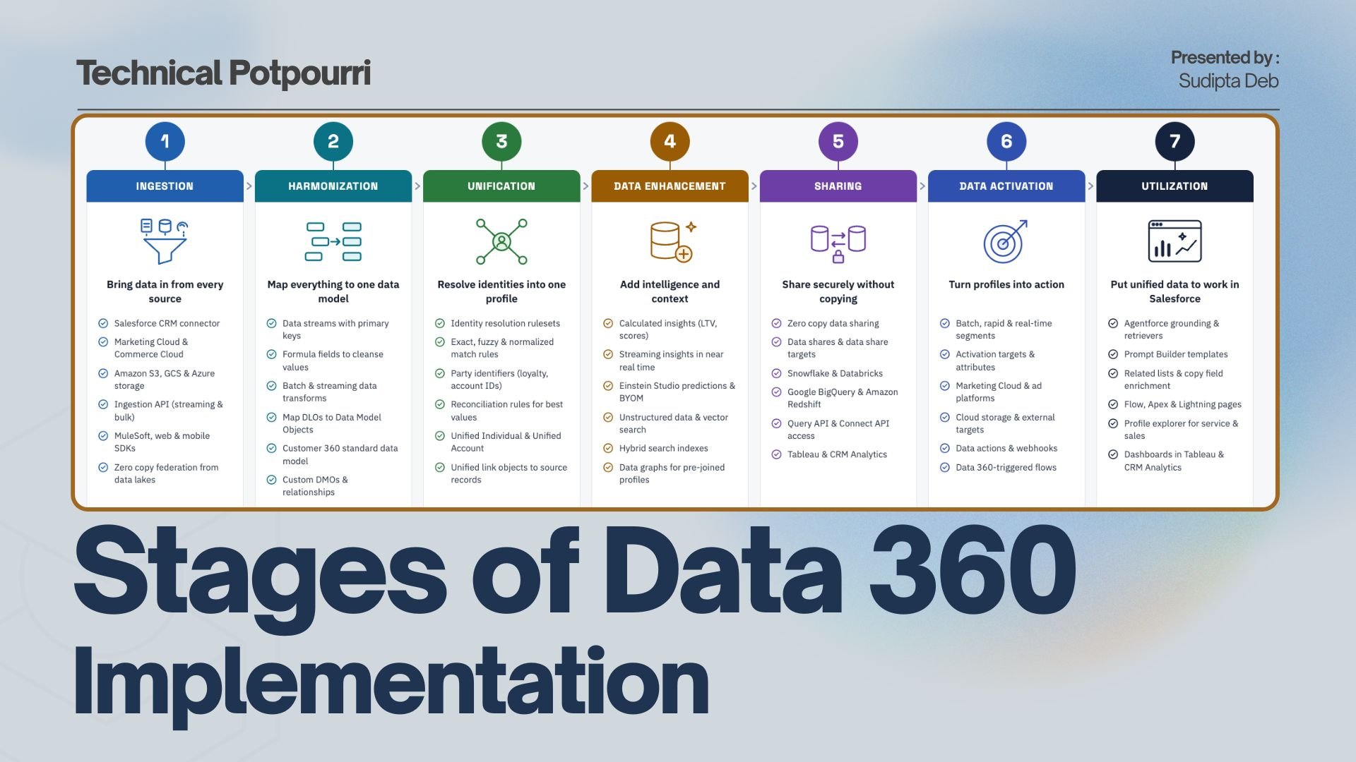 From raw data to Agentforce: the 7-stage Salesforce Data 360 implementation lifecycle